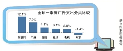 全球一季度互联网广告开支增速最快